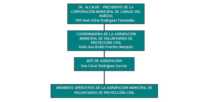 Organigrama de Protección Civil